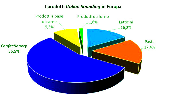 PRODOTTI ALIMENTARI “ITALIAN SOUNDING” IN EUROPA E NORDAMERICA